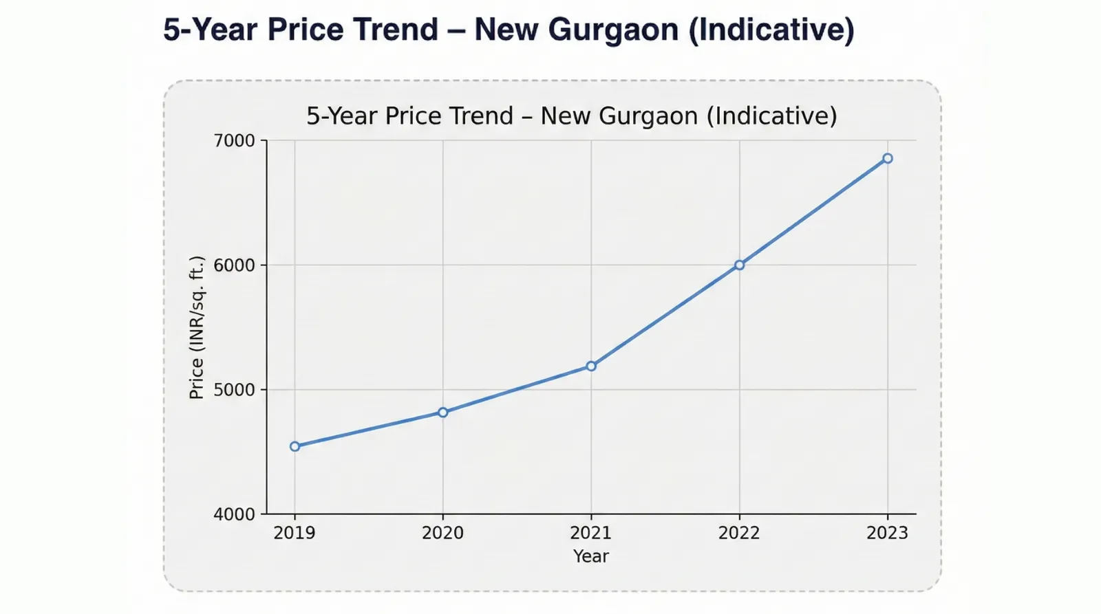 5-Year indicative price trend chart of New Gurgaon real estate showing steady appreciation